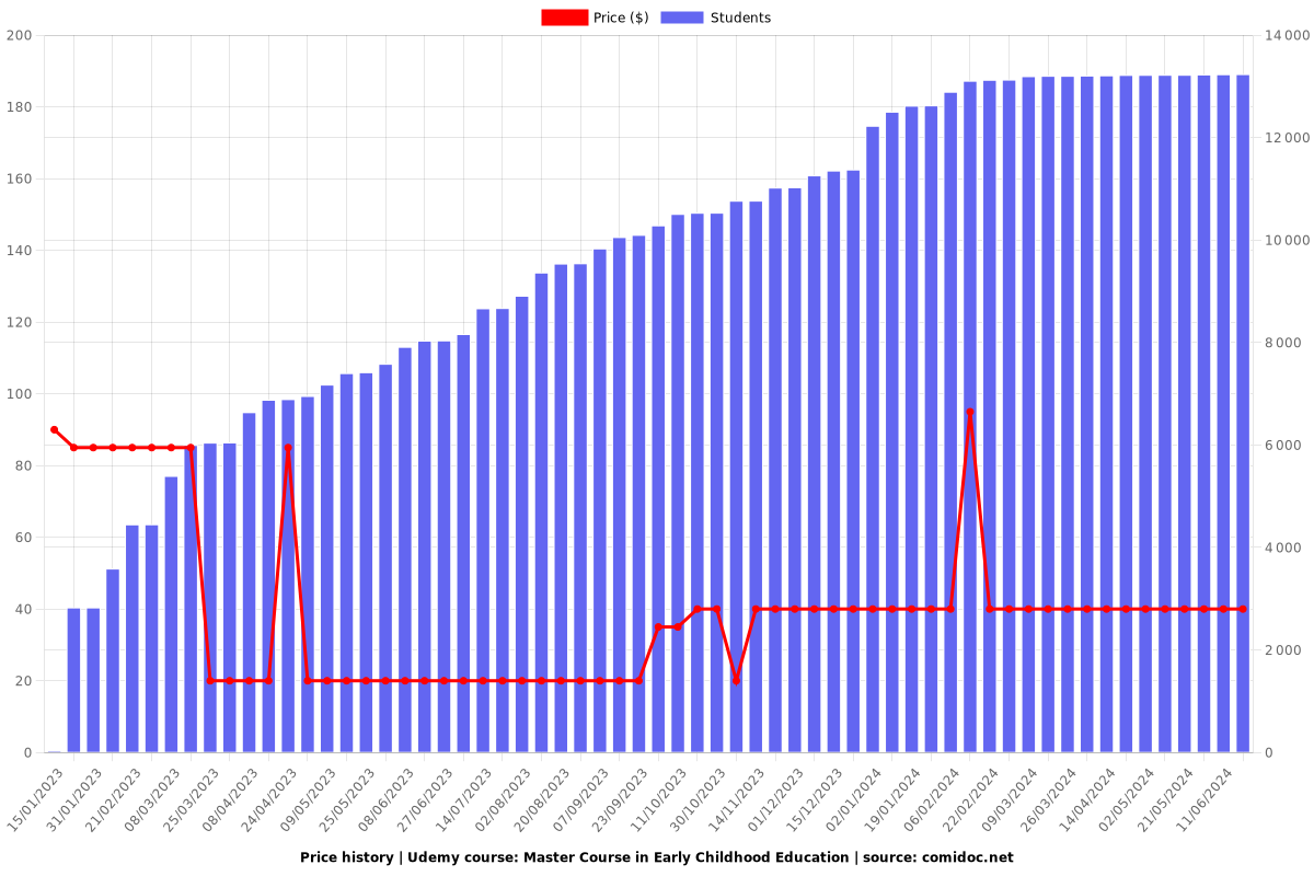 Master Course in Early Childhood Education - Price chart