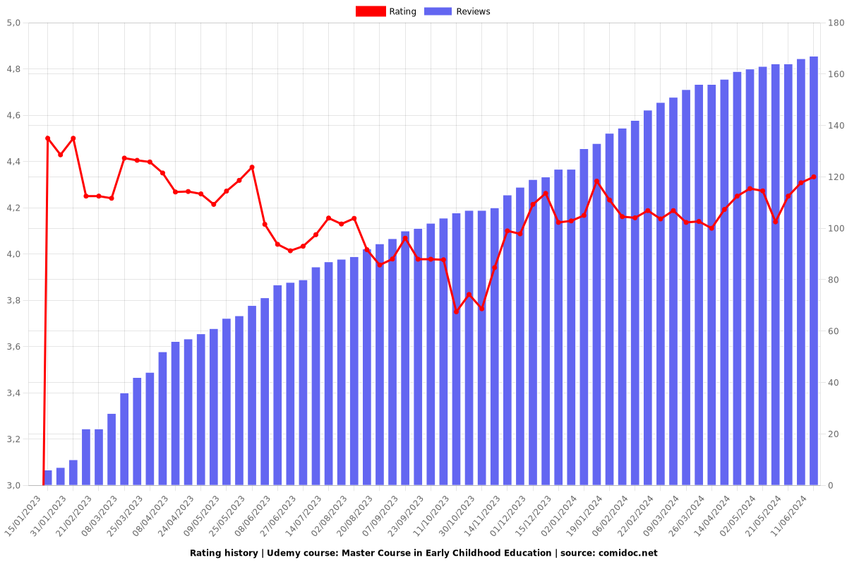 Master Course in Early Childhood Education - Ratings chart