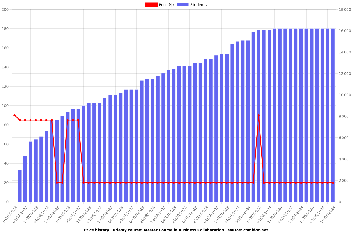 Master Course in Business Collaboration - Price chart