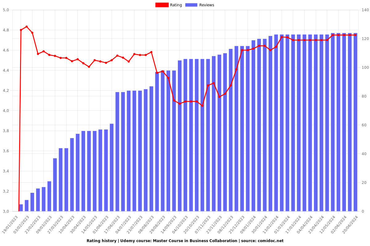 Master Course in Business Collaboration - Ratings chart