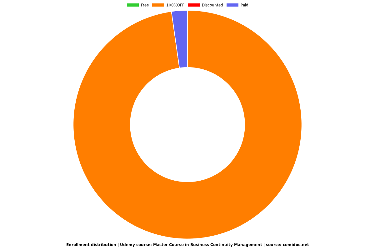 Master Course in Business Continuity Management - Distribution chart