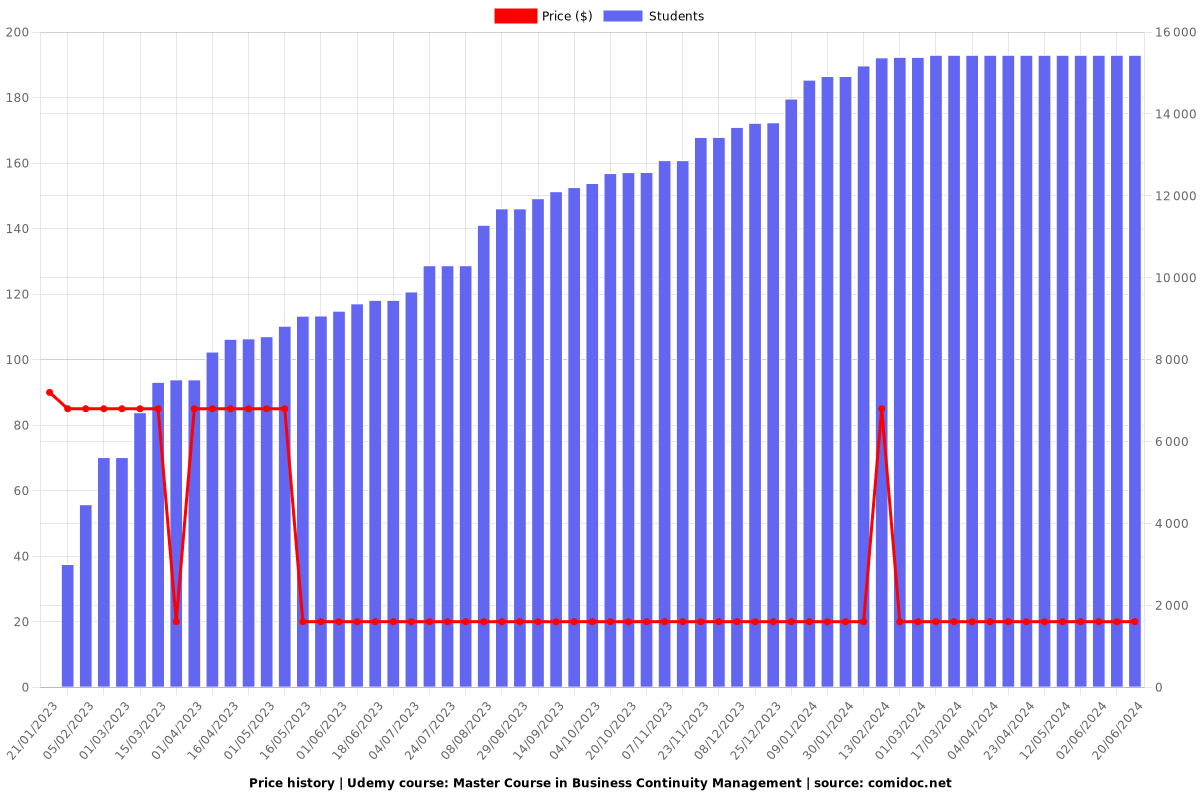 Master Course in Business Continuity Management - Price chart