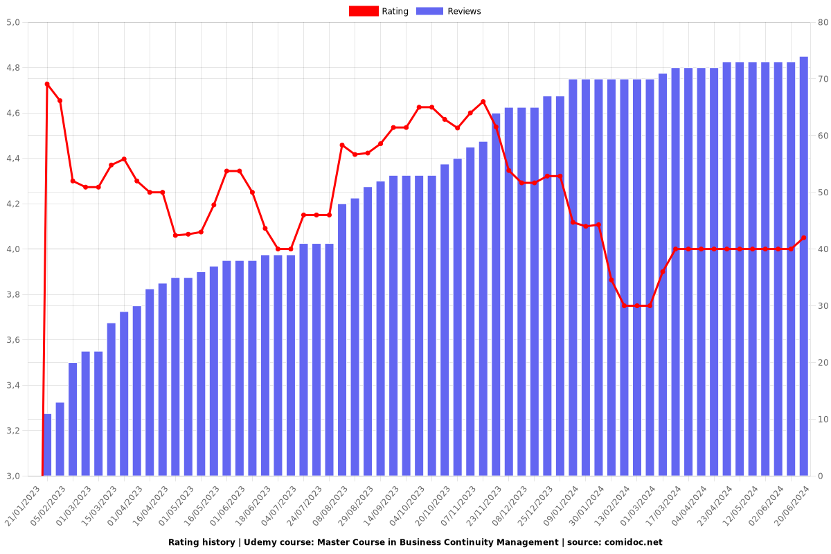 Master Course in Business Continuity Management - Ratings chart