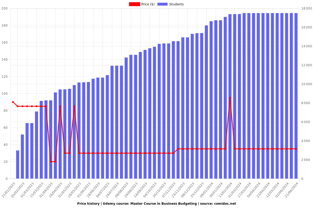 Master Course in Business Budgeting - Price chart