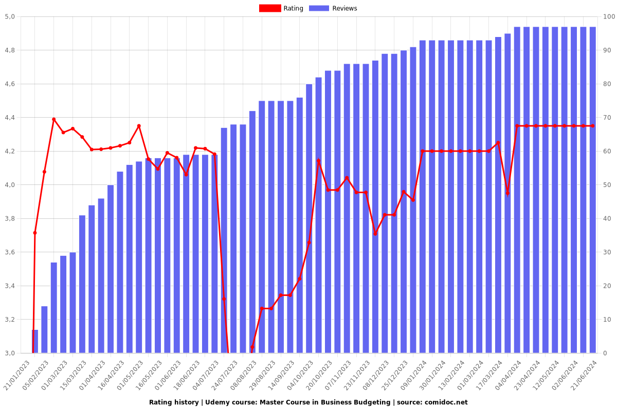 Master Course in Business Budgeting - Ratings chart