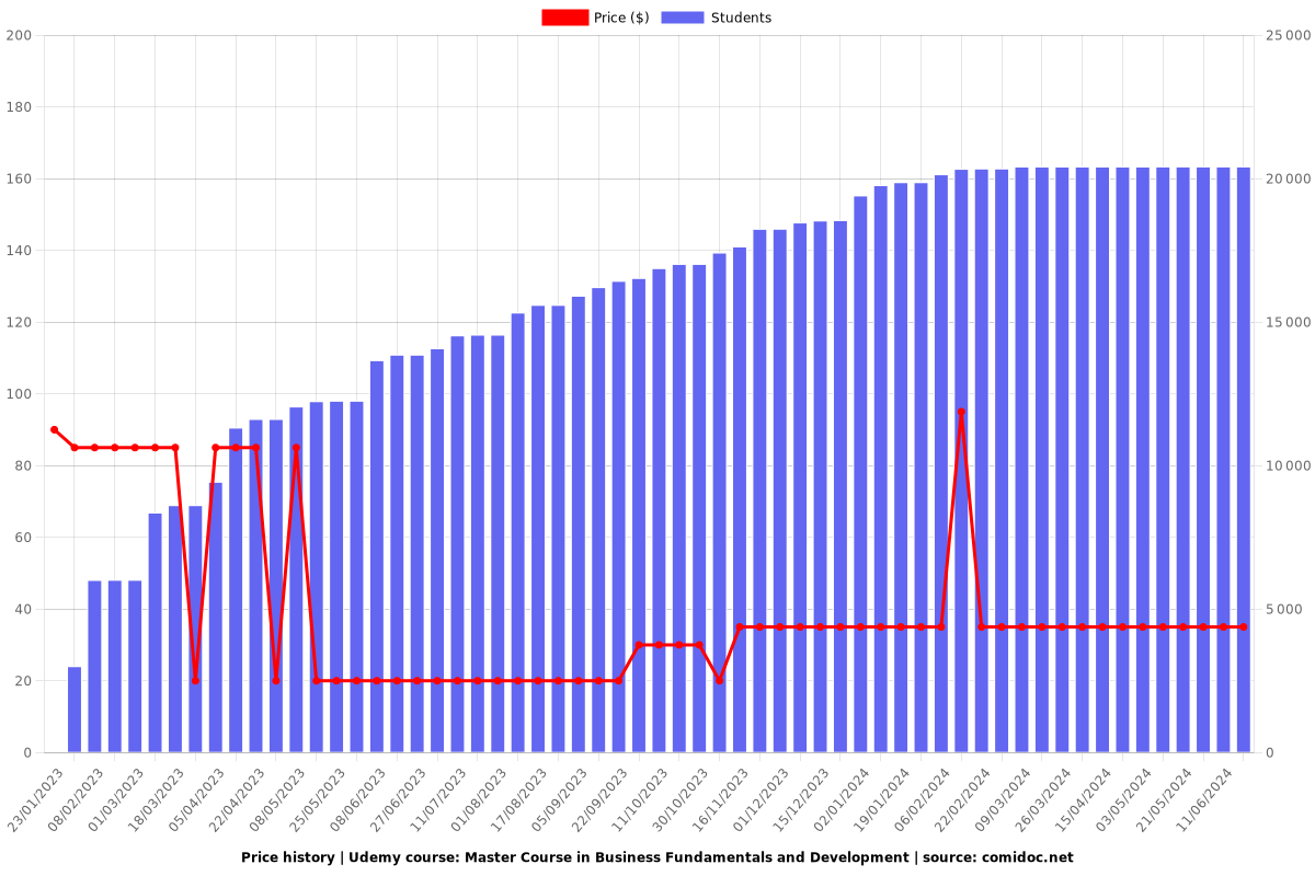 Master Course in Business Fundamentals and Development - Price chart