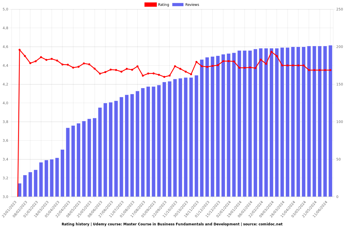 Master Course in Business Fundamentals and Development - Ratings chart