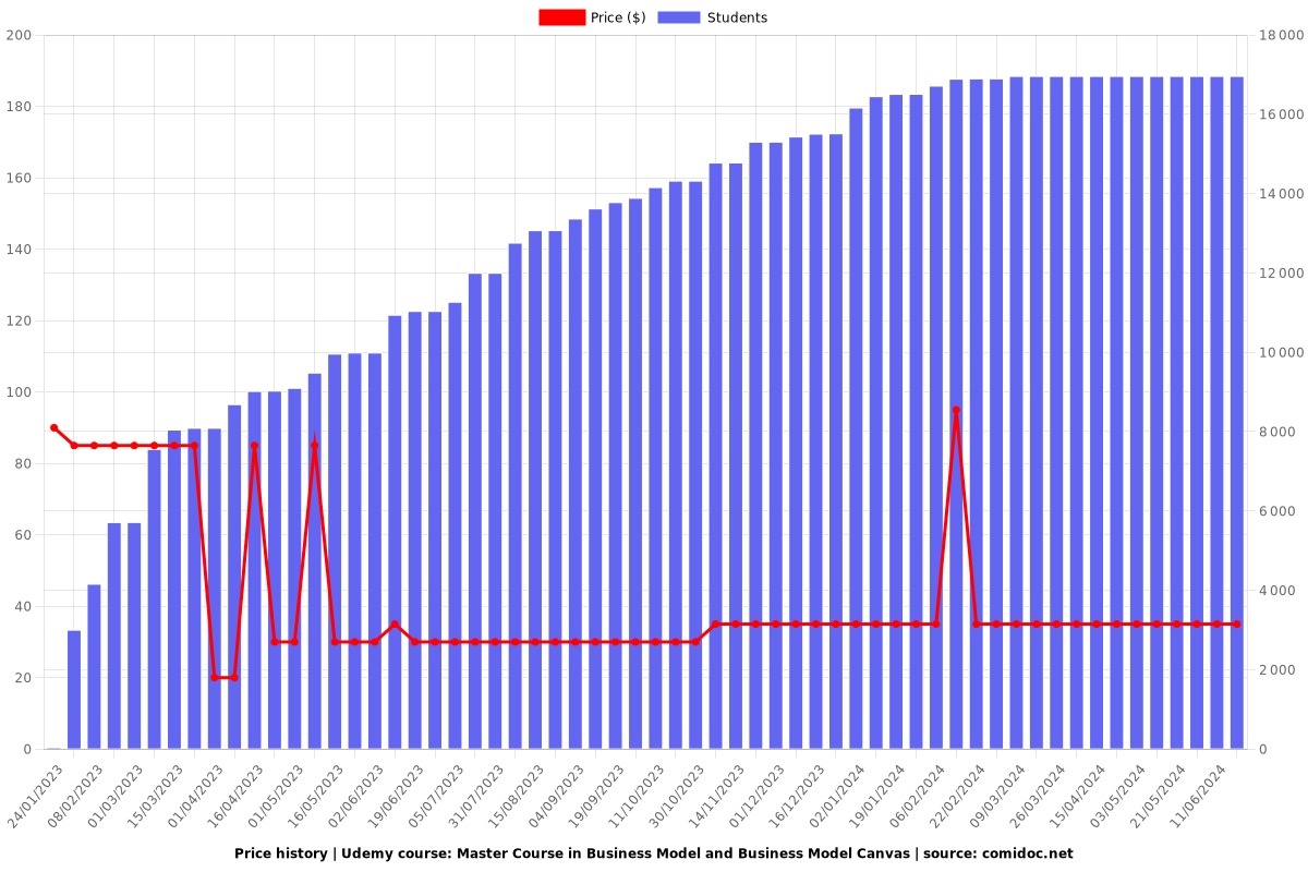Master Course in Business Model and Business Model Canvas - Price chart