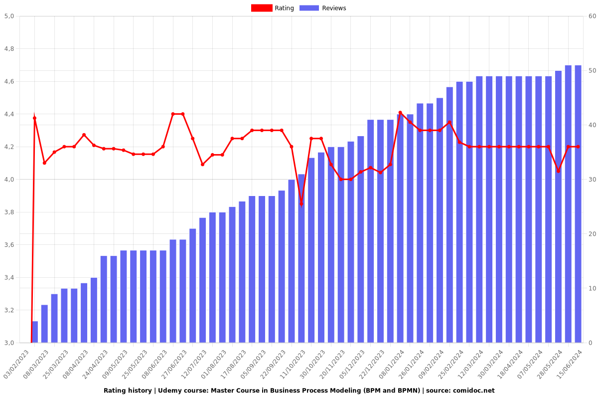 Master Course in Business Process Modeling (BPM and BPMN) - Ratings chart