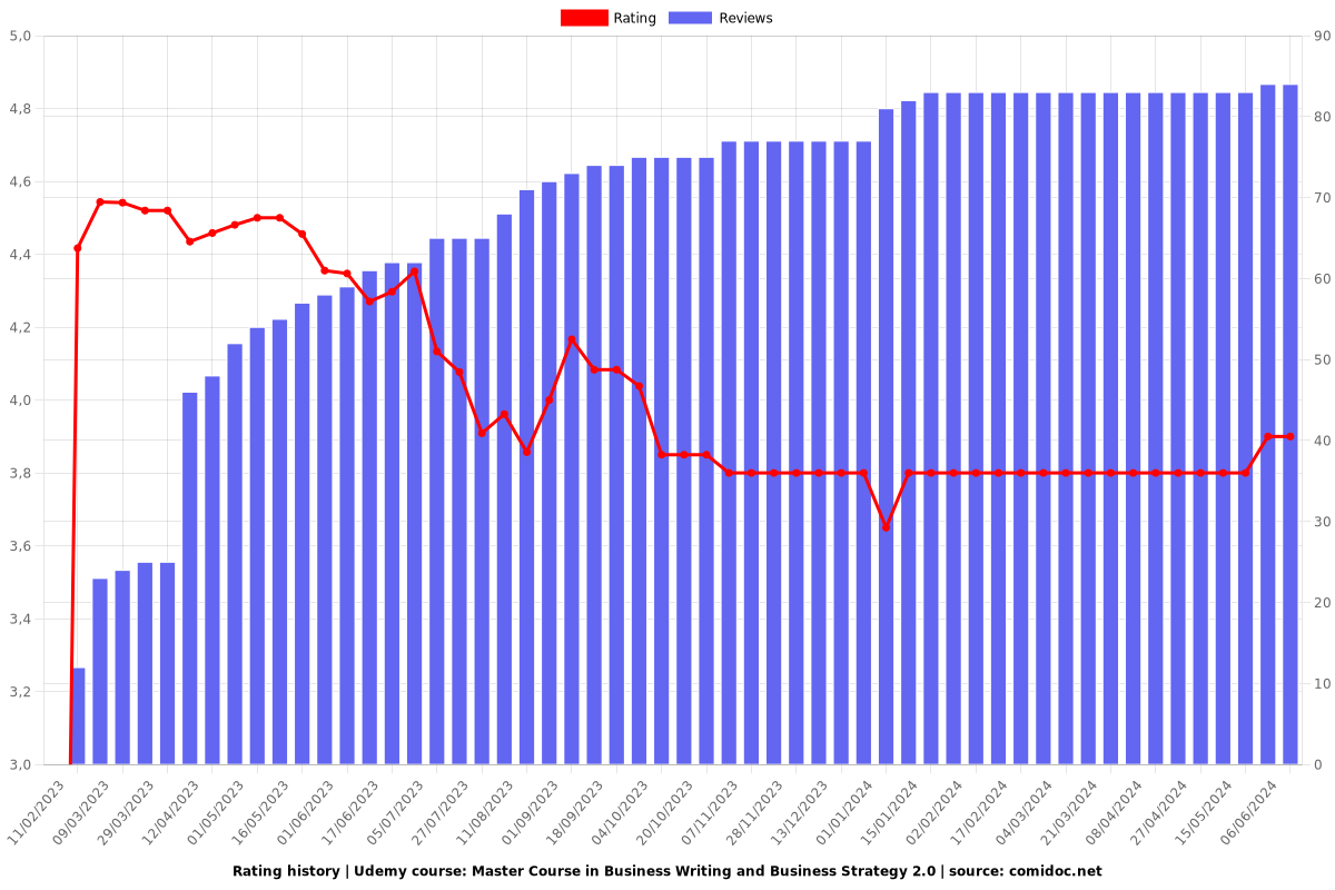 Master Course in Business Writing and Business Strategy 2.0 - Ratings chart