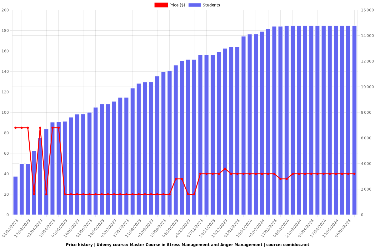 Master Course in Stress Management and Anger Management - Price chart