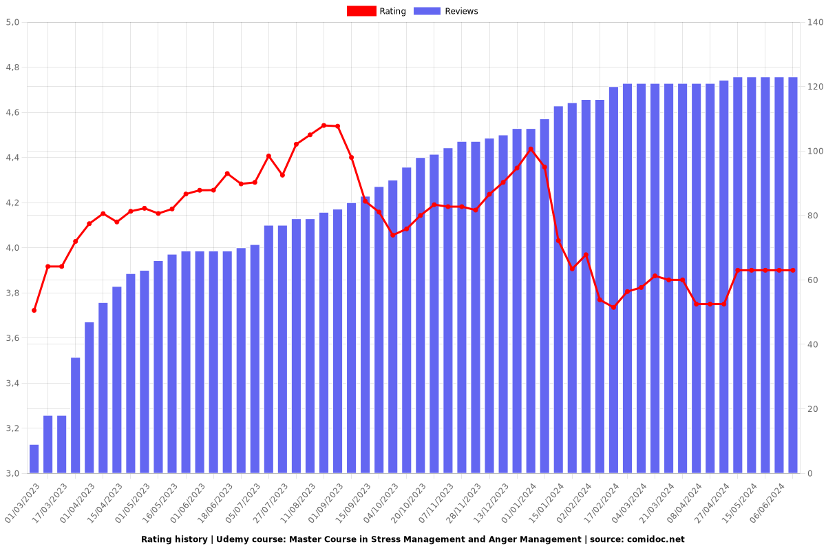 Master Course in Stress Management and Anger Management - Ratings chart