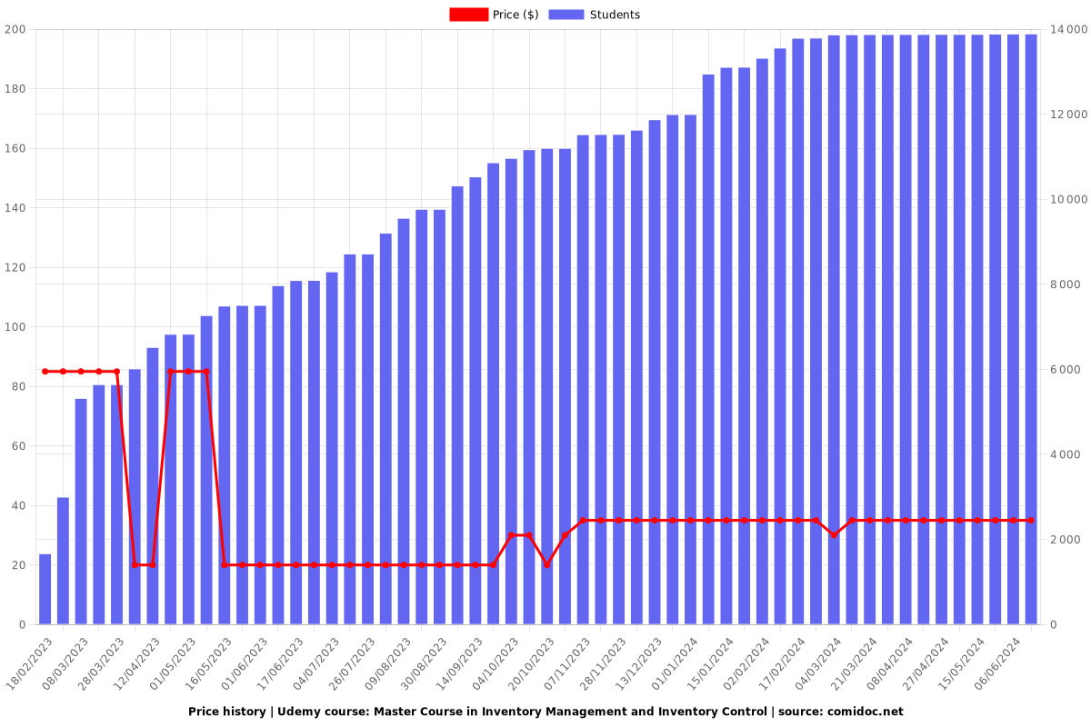 Master Course in Inventory Management and Inventory Control - Price chart