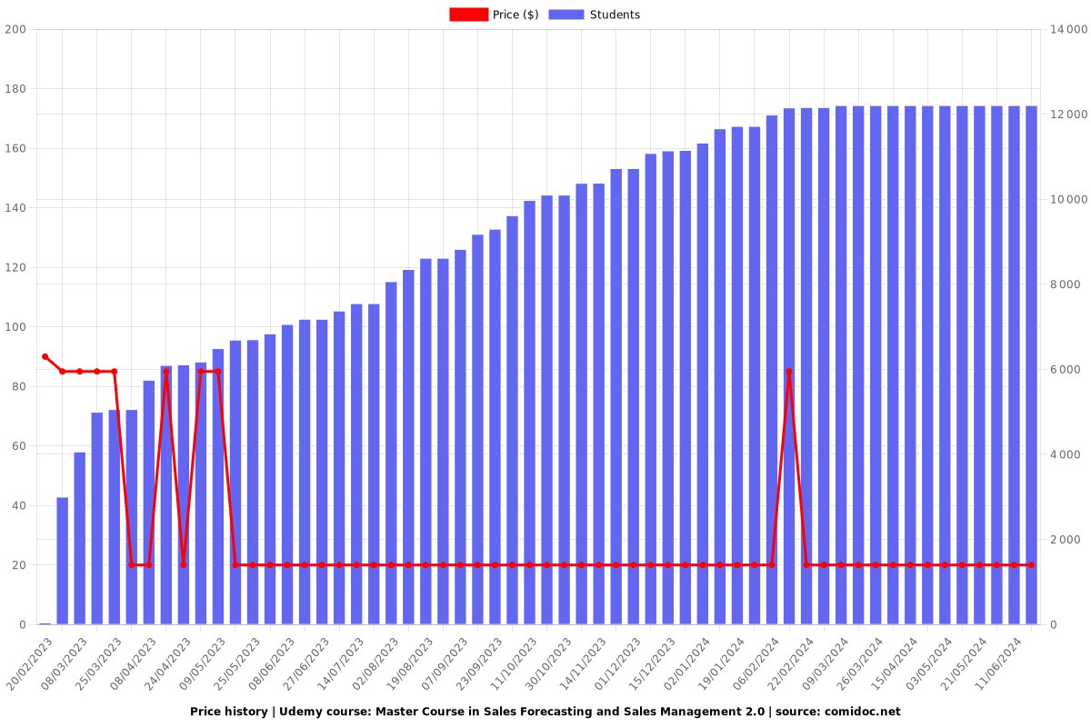 Master Course in Sales Forecasting and Sales Management 2.0 - Price chart