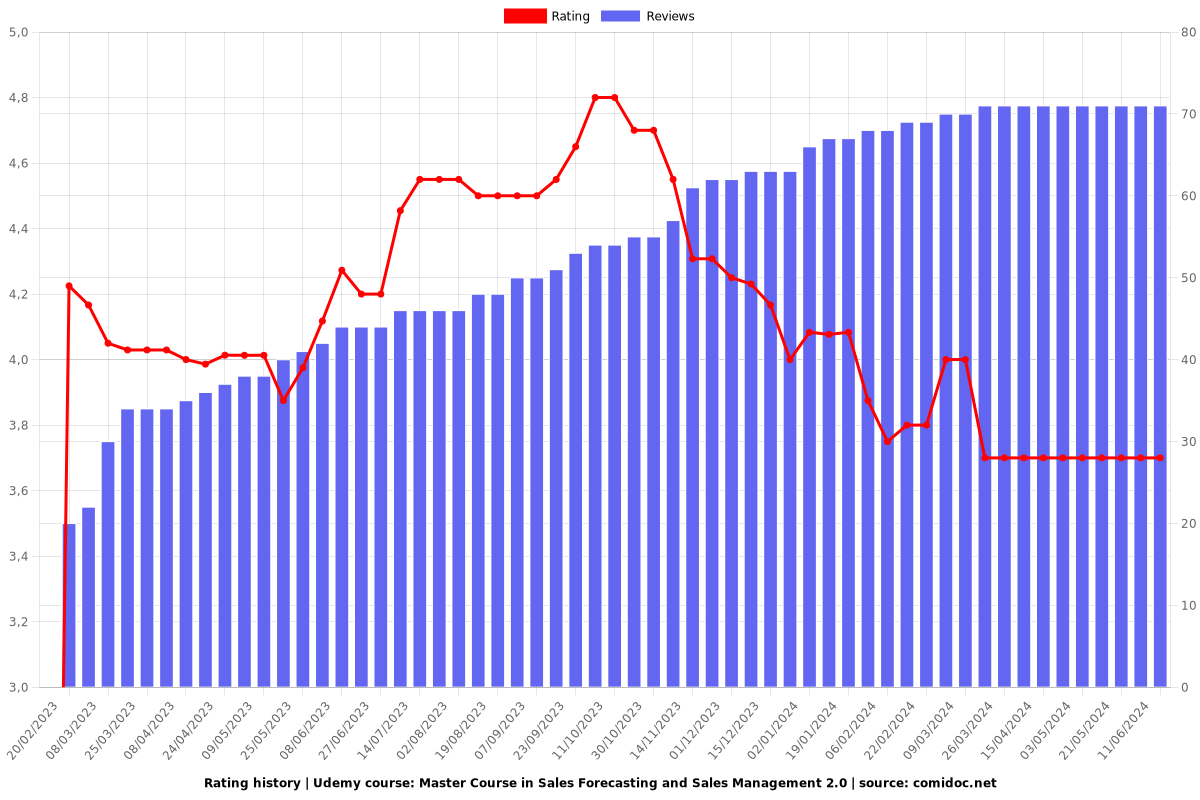 Master Course in Sales Forecasting and Sales Management 2.0 - Ratings chart