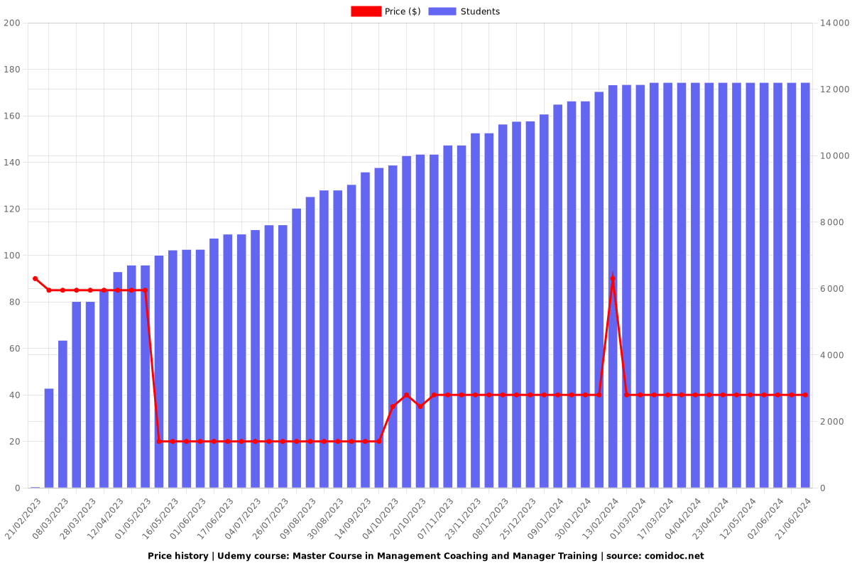 Master Course in Management Coaching and Manager Training - Price chart