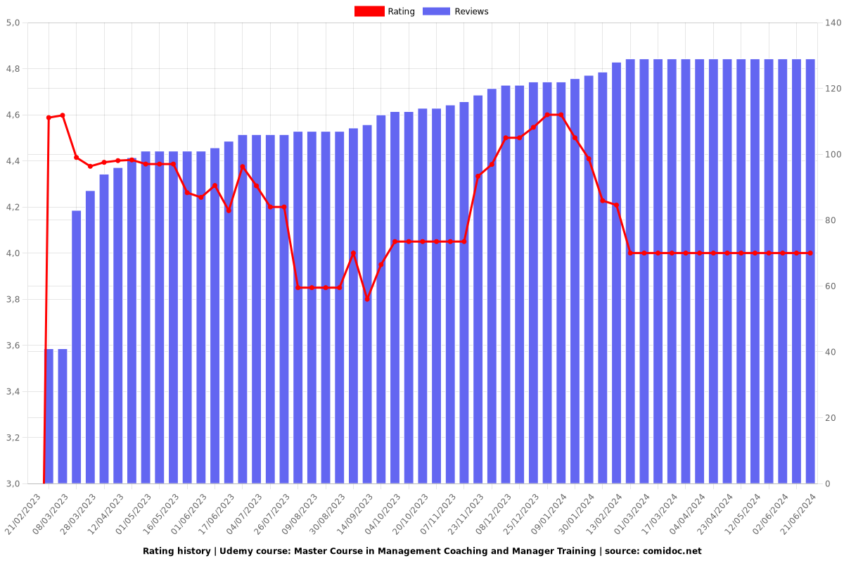 Master Course in Management Coaching and Manager Training - Ratings chart