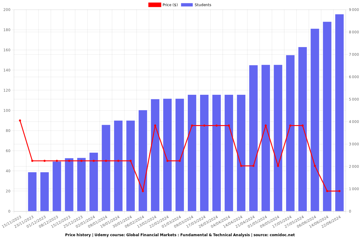 Global Financial Markets : Fundamental & Technical Analysis - Price chart