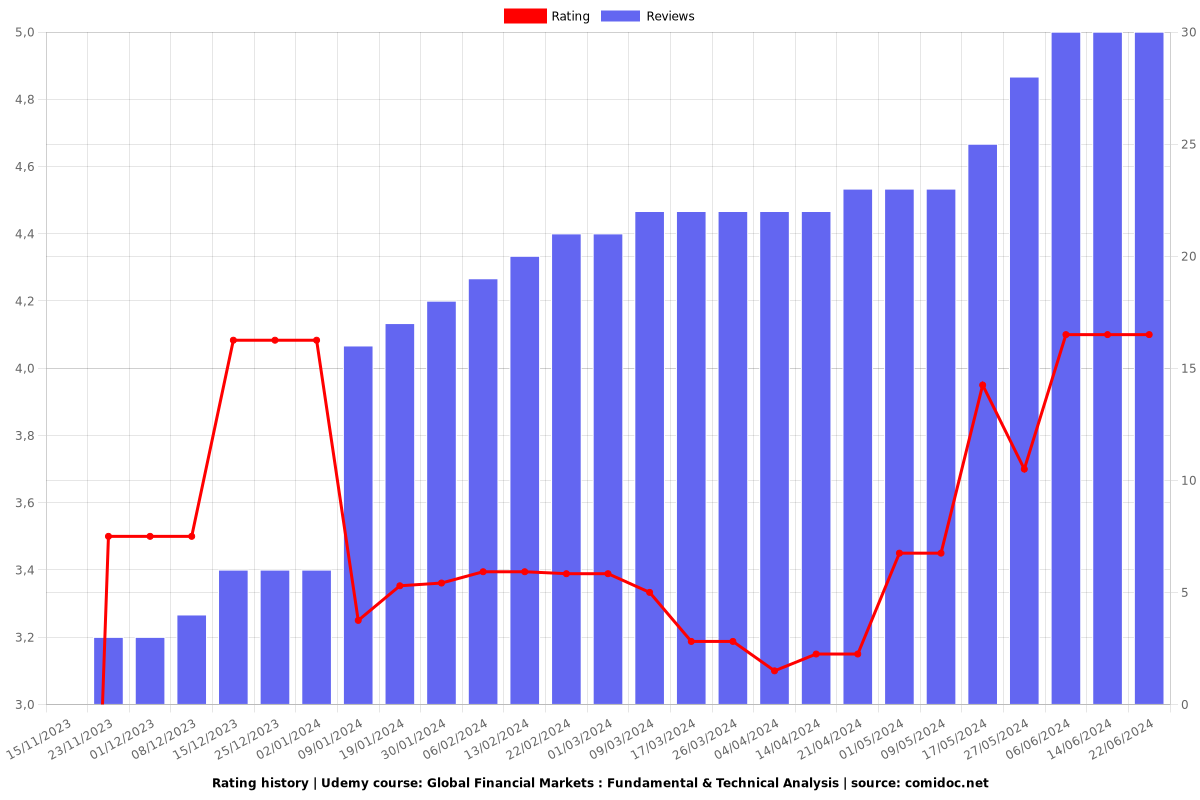 Global Financial Markets : Fundamental & Technical Analysis - Ratings chart