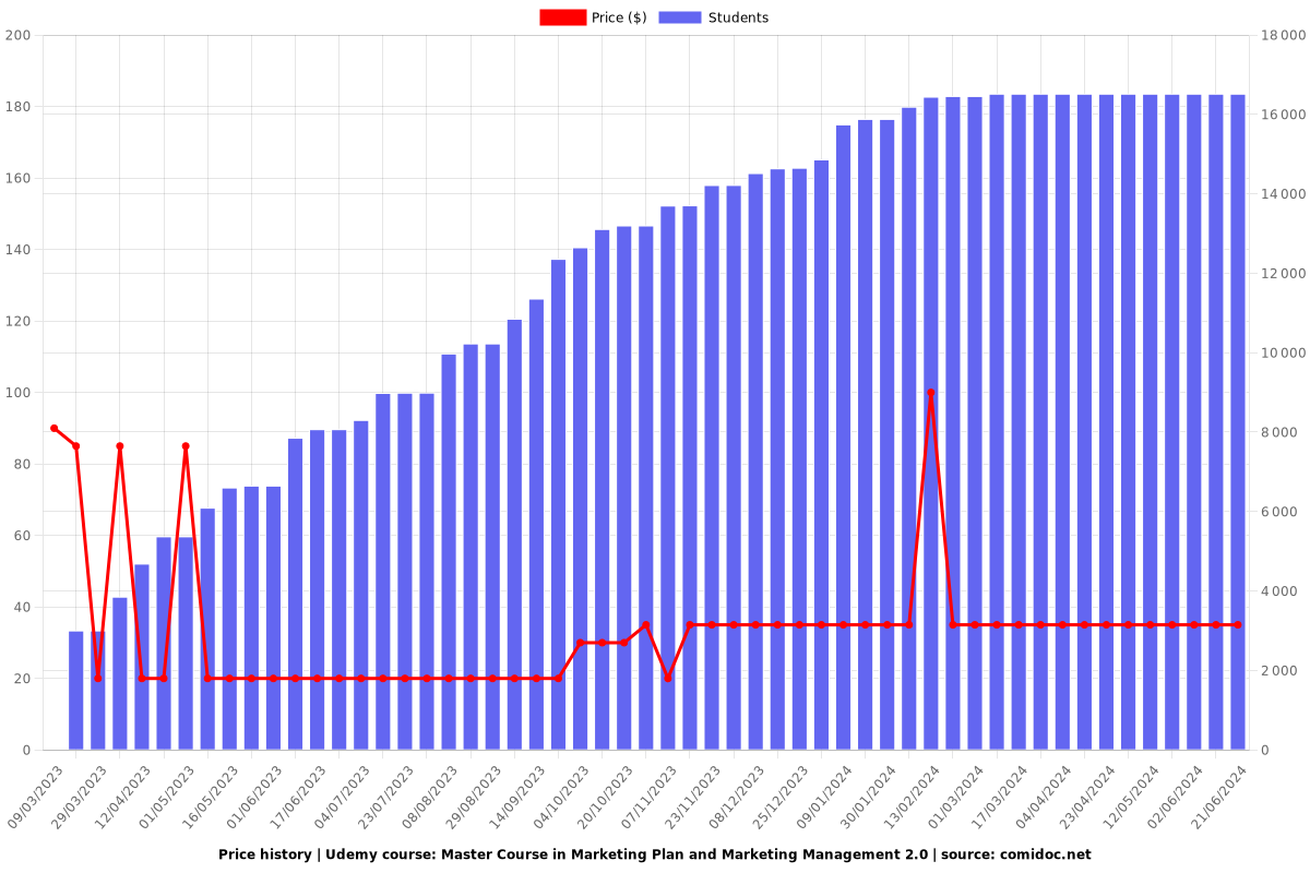 Master Course in Marketing Plan and Marketing Management 2.0 - Price chart