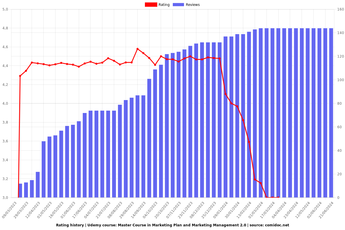 Master Course in Marketing Plan and Marketing Management 2.0 - Ratings chart