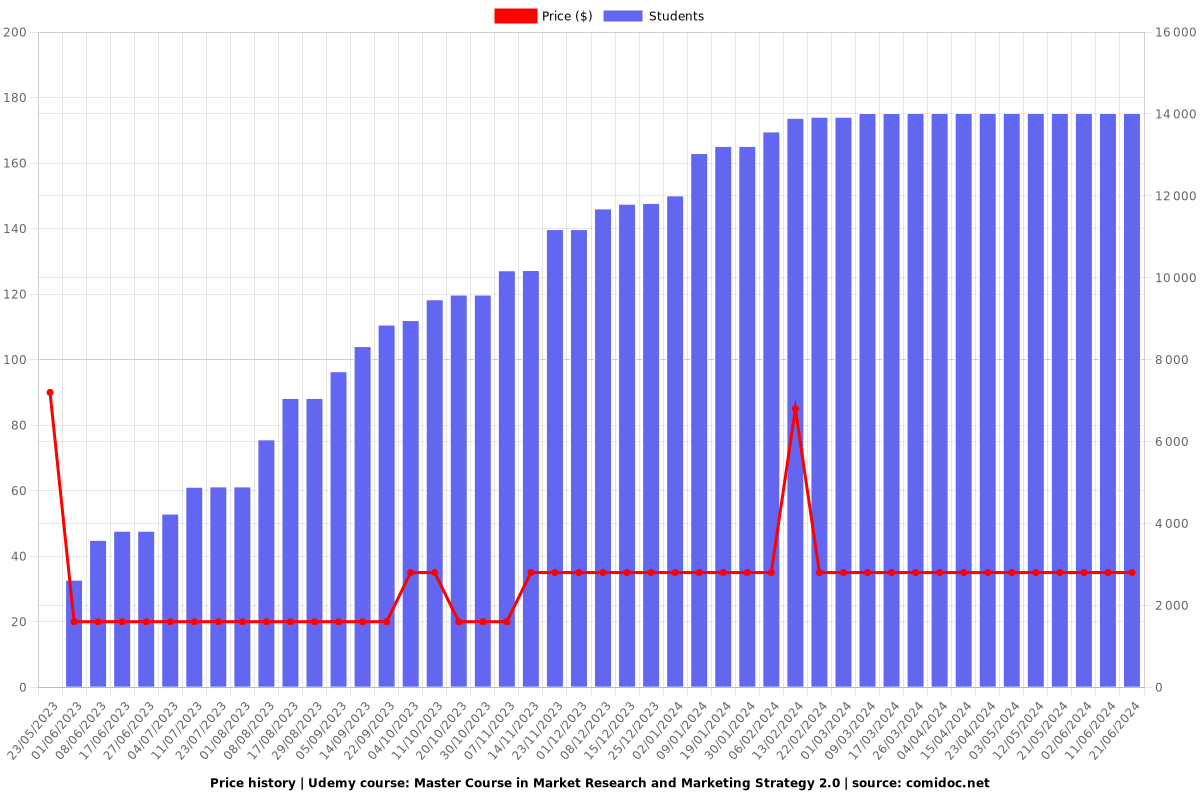 Master Course in Market Research and Marketing Strategy 2.0 - Price chart