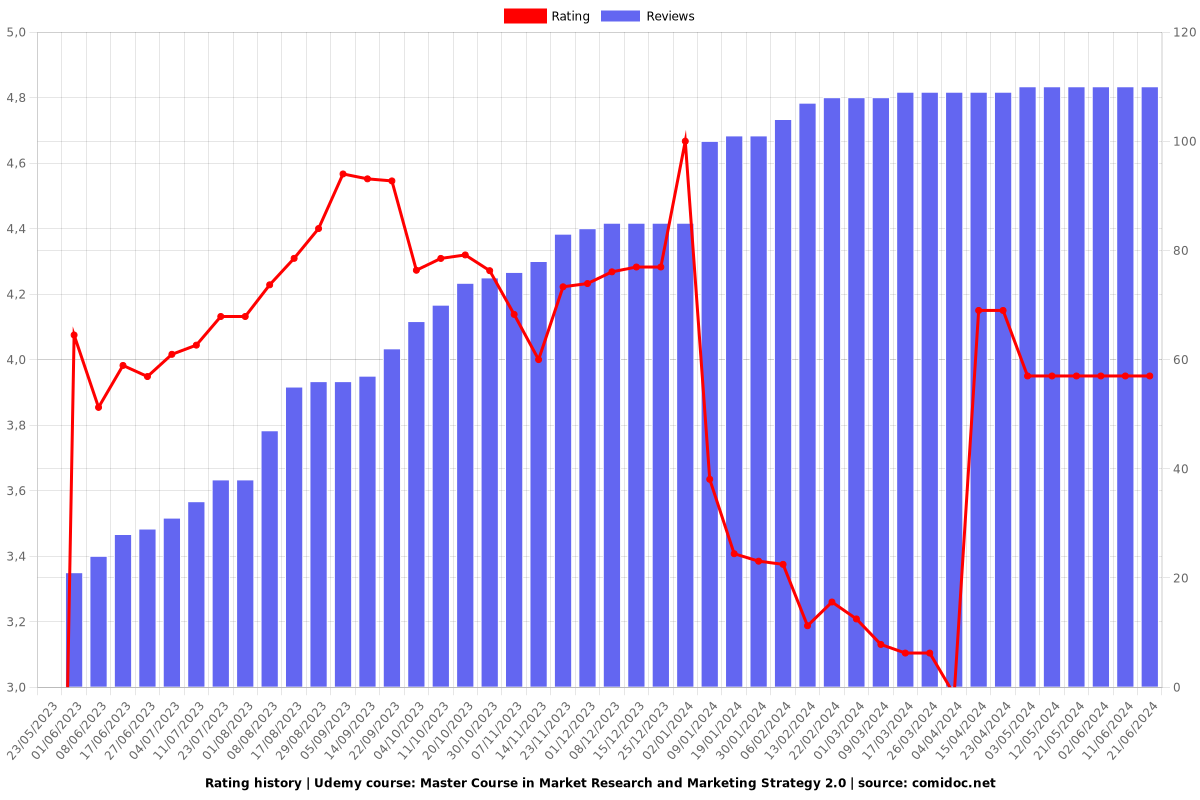 Master Course in Market Research and Marketing Strategy 2.0 - Ratings chart