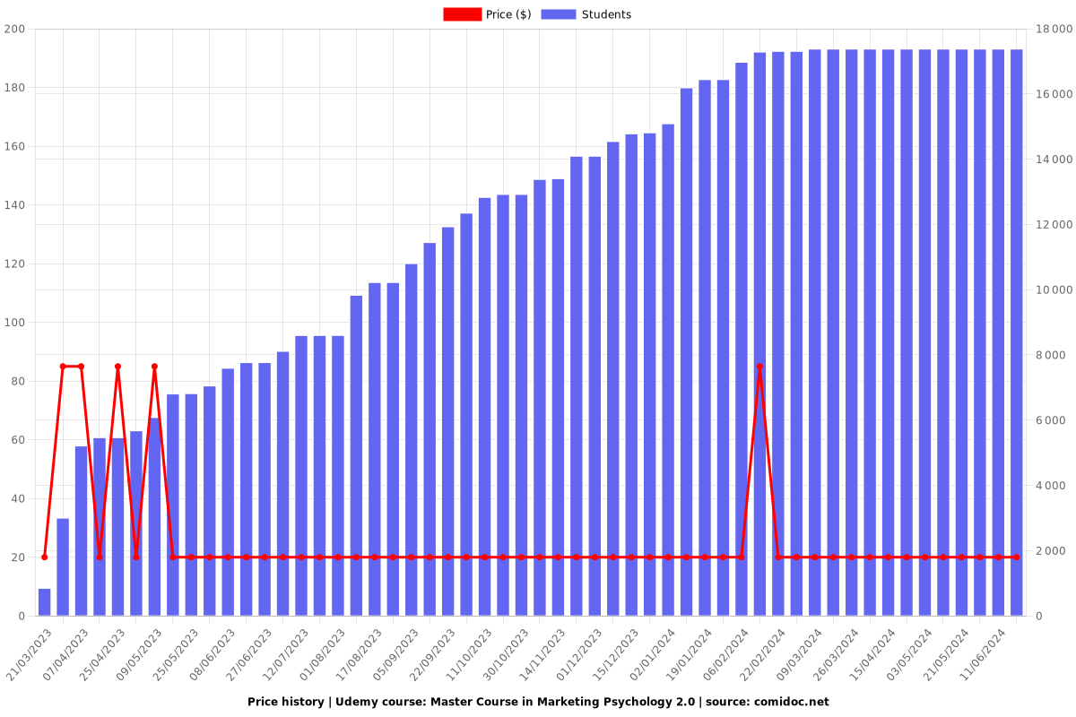 Master Course in Marketing Psychology 2.0 - Price chart