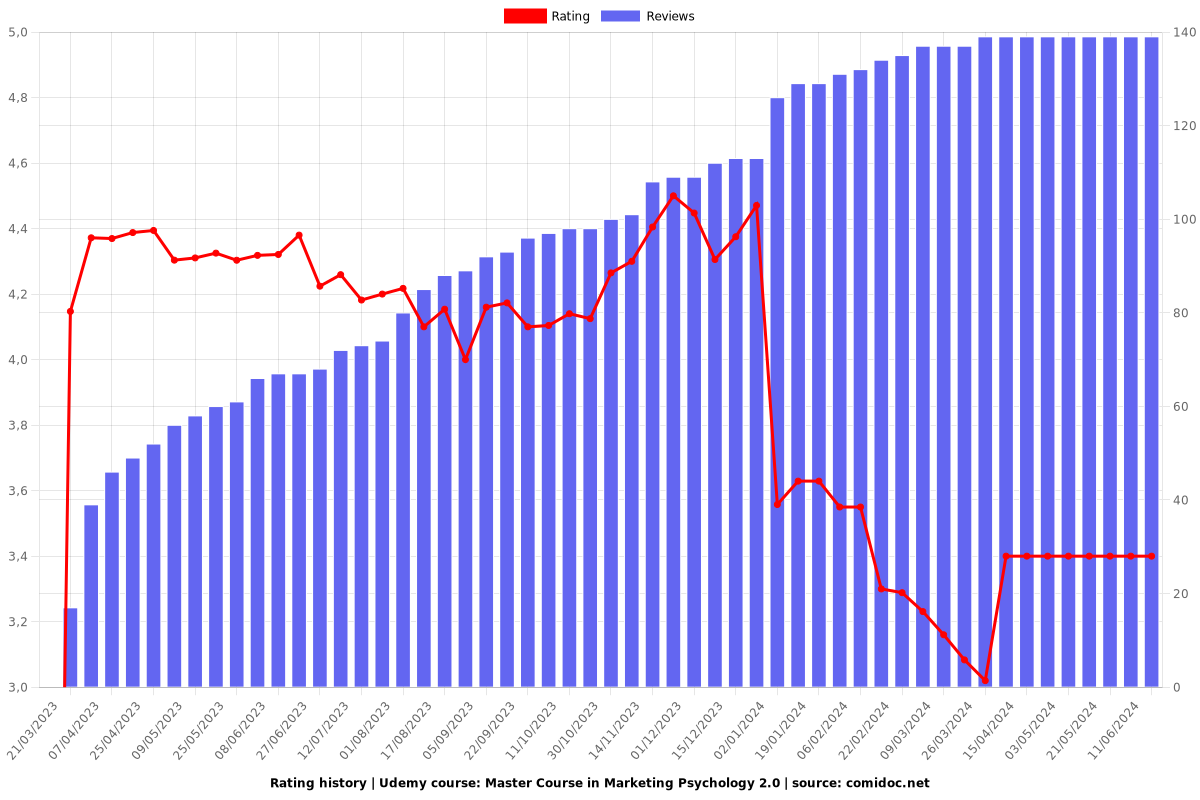 Master Course in Marketing Psychology 2.0 - Ratings chart