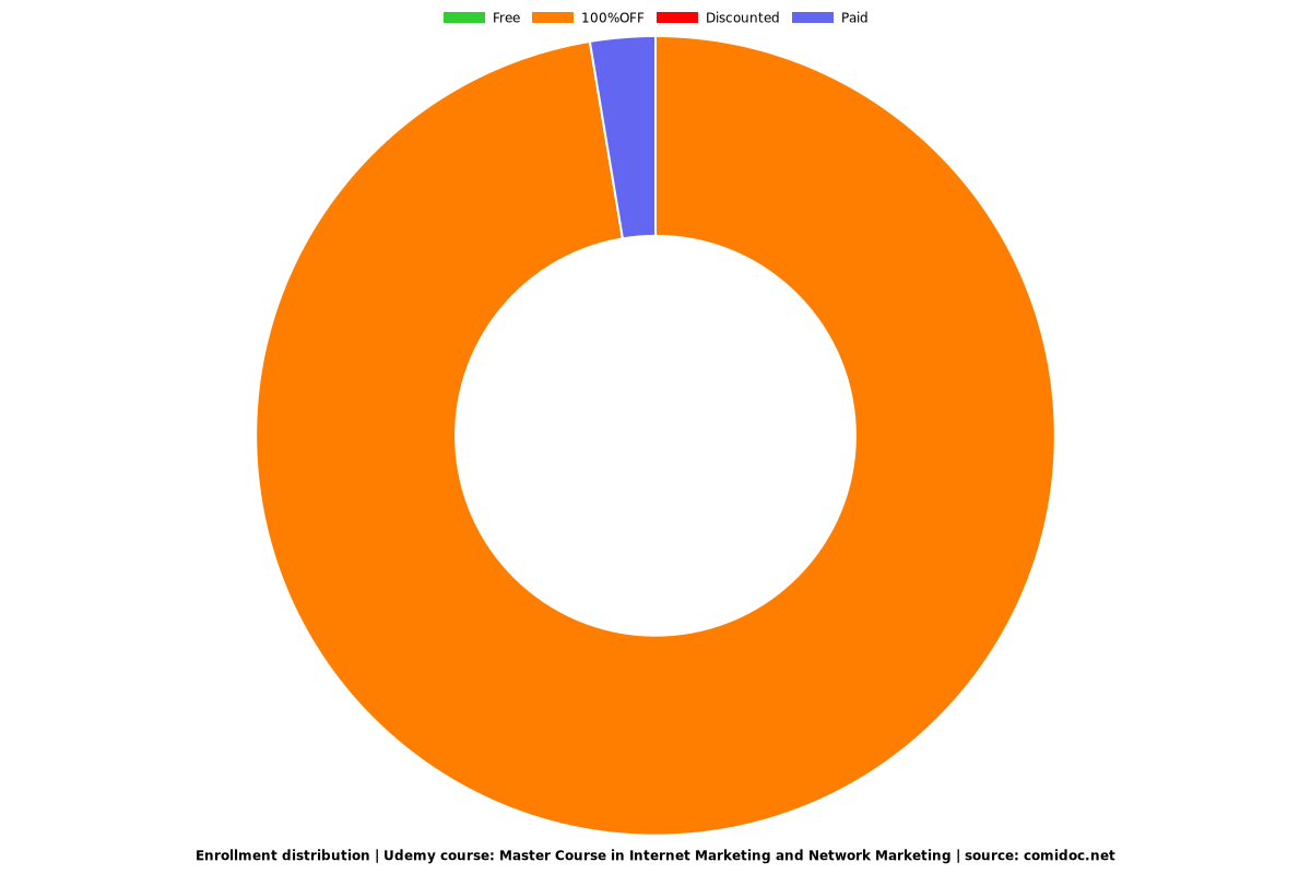 Master Course in Internet Marketing and Network Marketing - Distribution chart