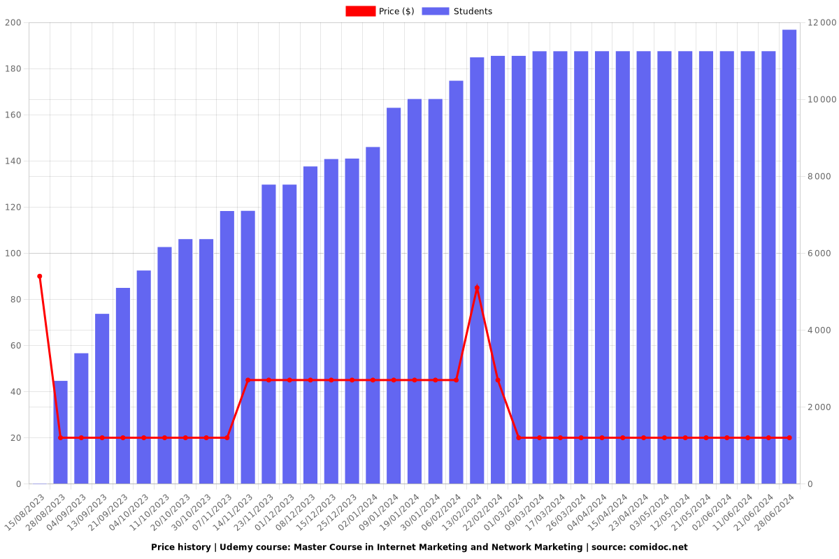 Master Course in Internet Marketing and Network Marketing - Price chart