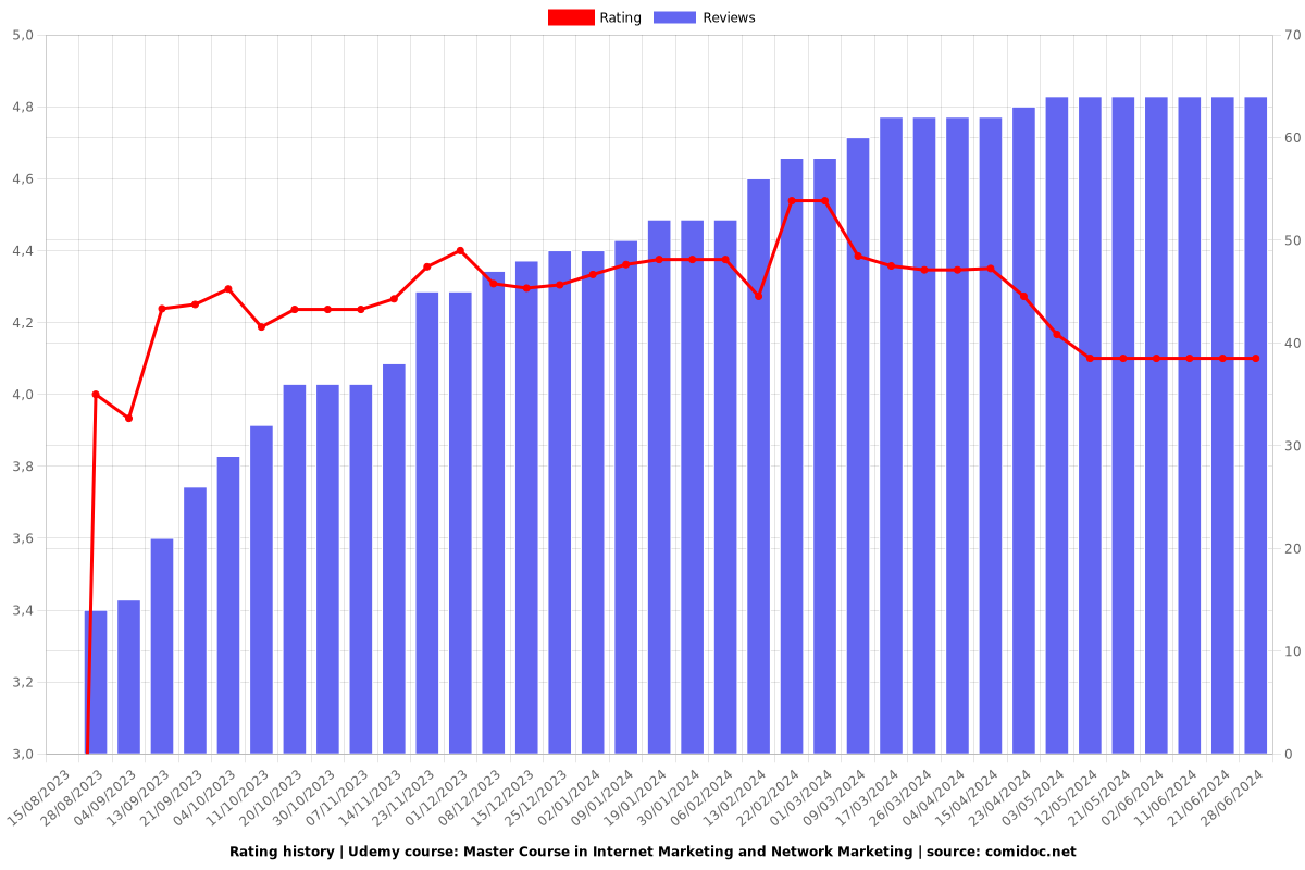 Master Course in Internet Marketing and Network Marketing - Ratings chart