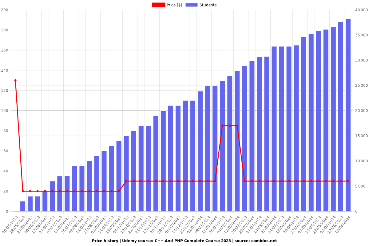 C++ And PHP Complete Course for C++ and PHP Beginners - Price chart