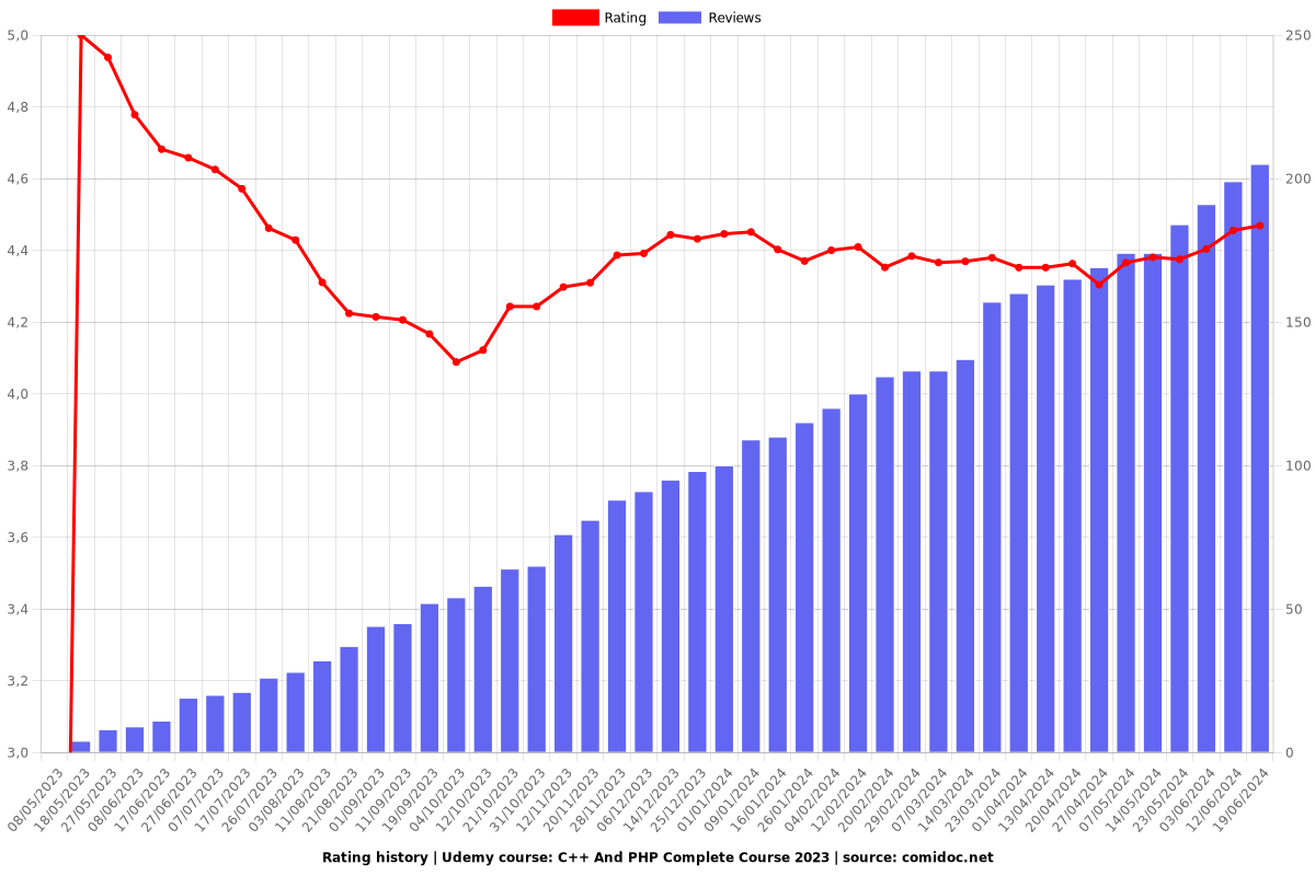 C++ And PHP Complete Course for C++ and PHP Beginners - Ratings chart