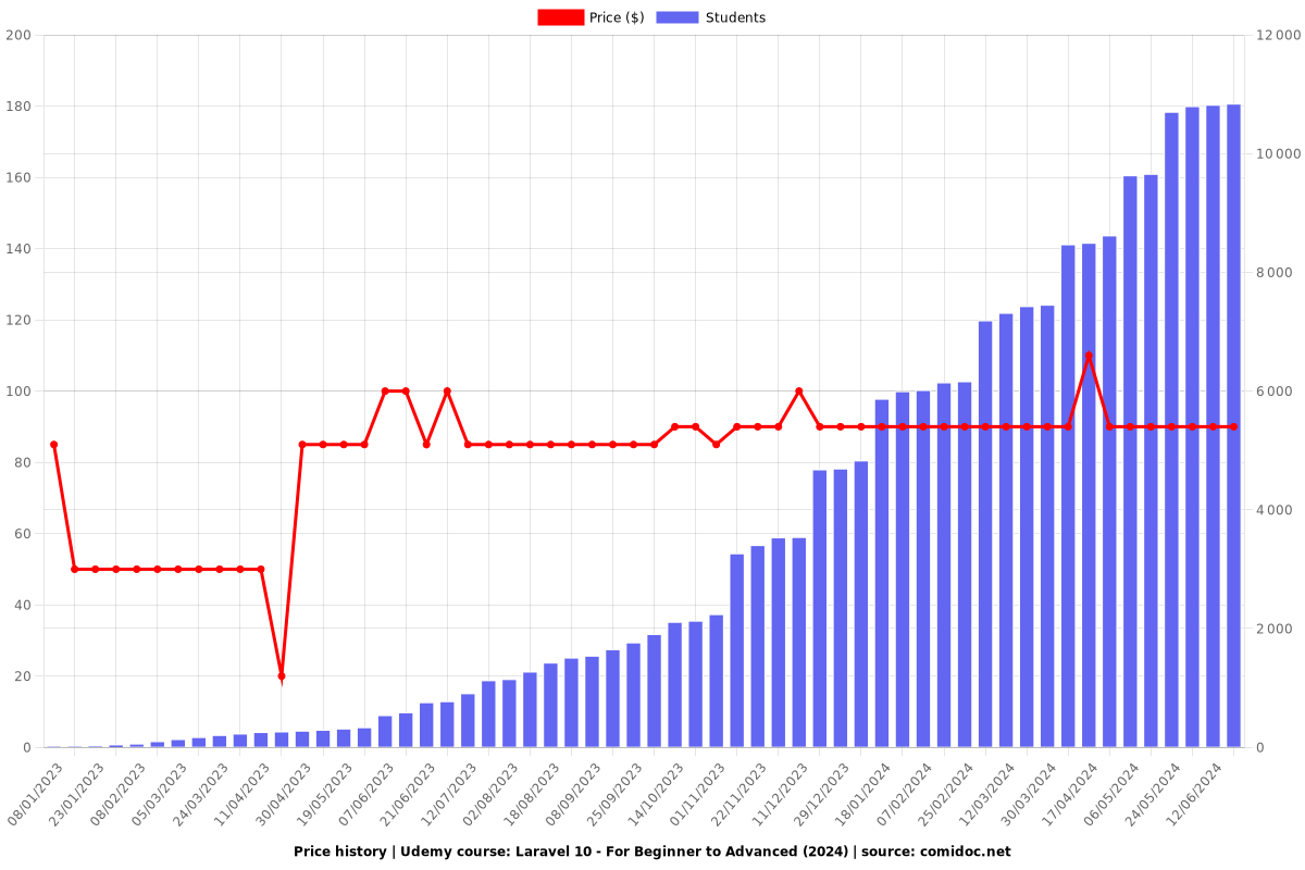 Laravel - For Beginner to Advanced - Price chart