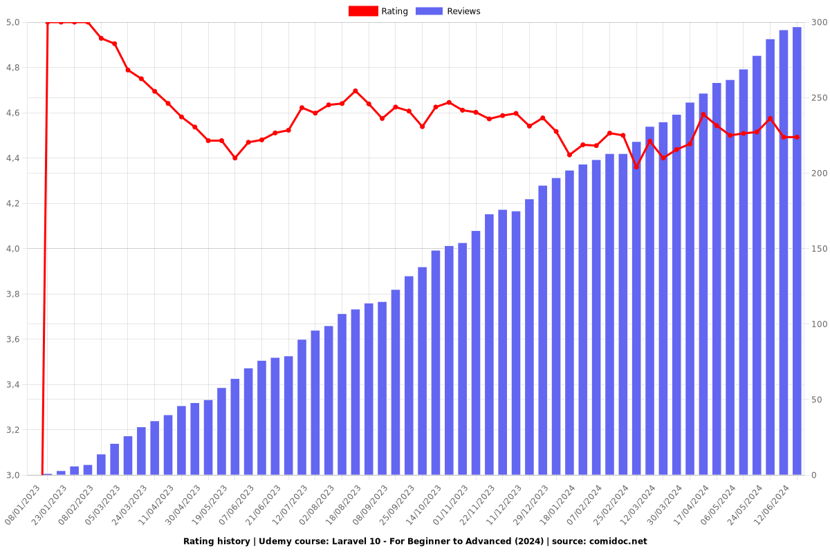 Laravel - For Beginner to Advanced - Ratings chart