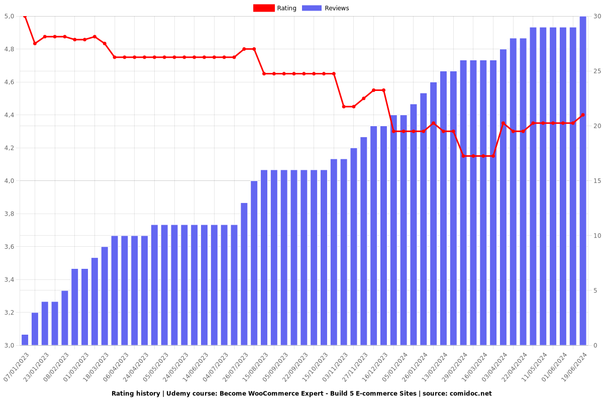 Become WooCommerce Expert - Build 5 E-commerce Sites - Ratings chart