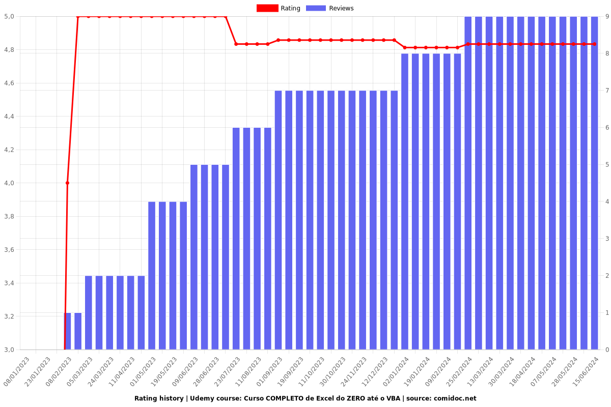 Curso COMPLETO de Excel do ZERO até o VBA - Ratings chart