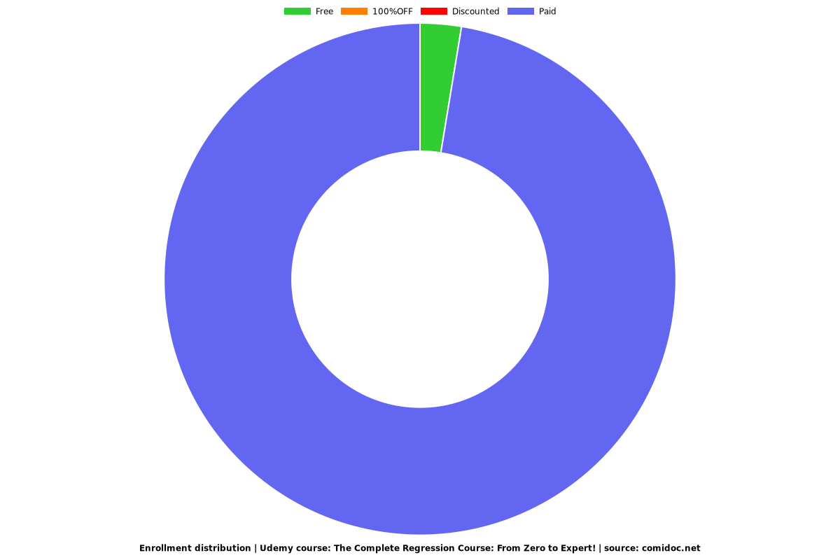 The Complete Regression Course: From Zero to Expert! - Distribution chart