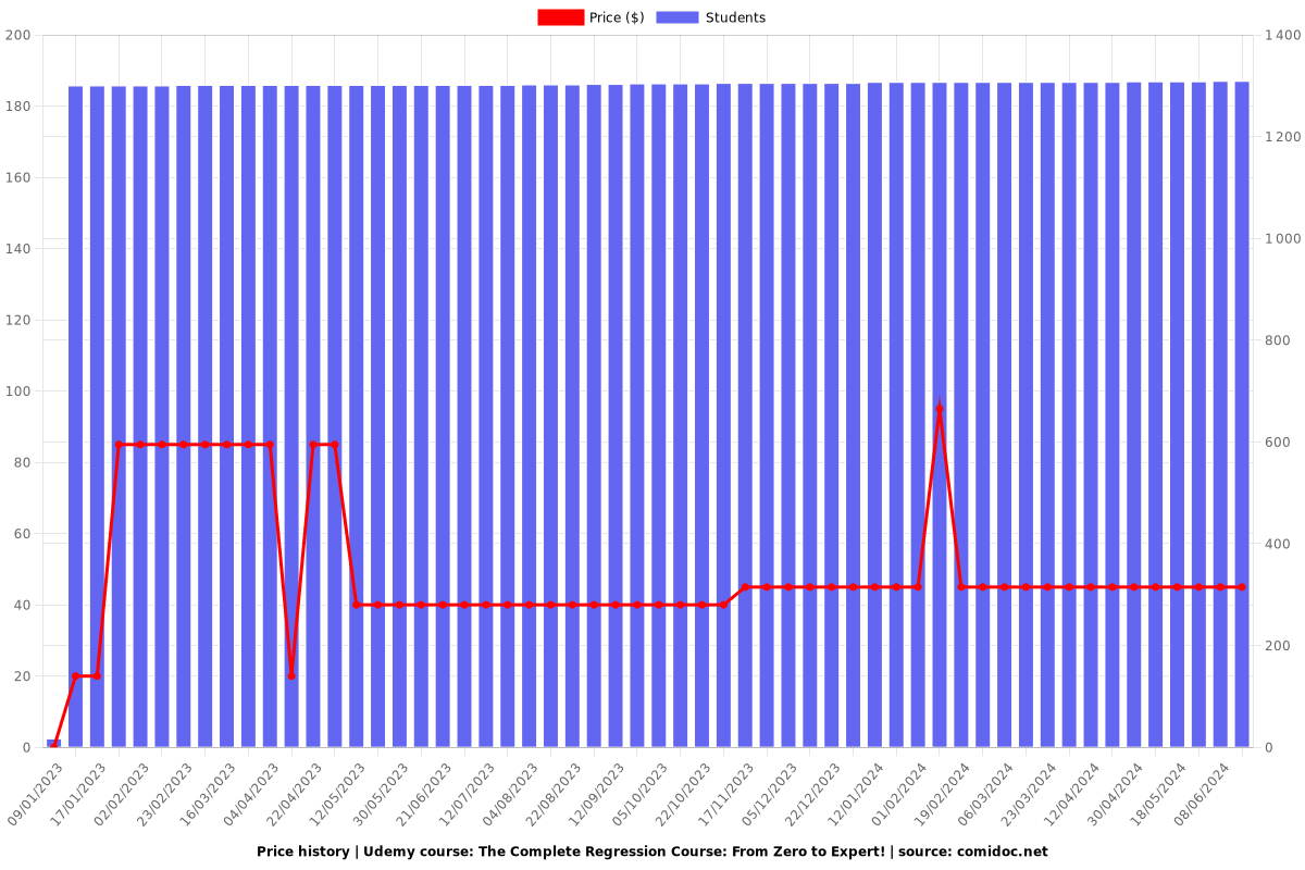 The Complete Regression Course: From Zero to Expert! - Price chart