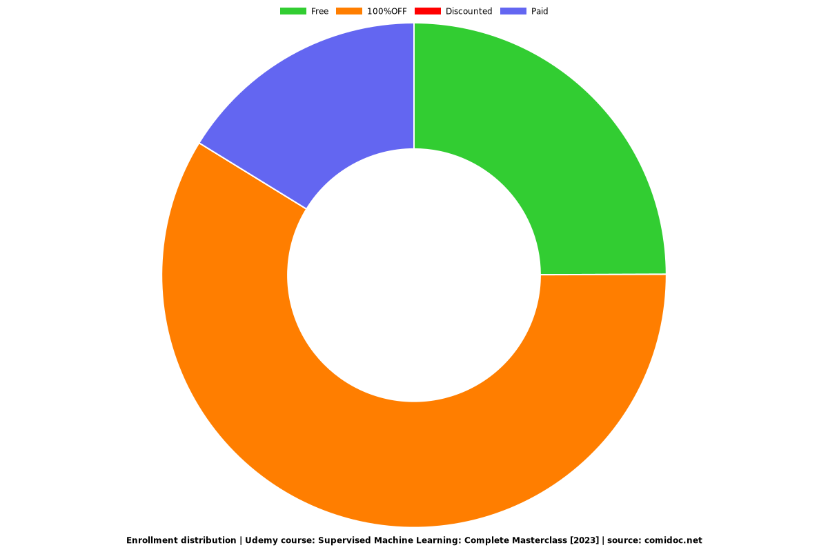 Supervised Machine Learning: Complete Masterclass [2023] - Distribution chart