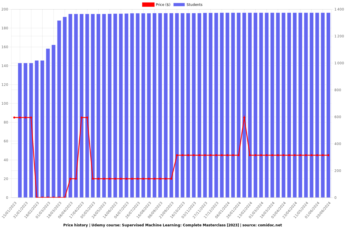 Supervised Machine Learning: Complete Masterclass [2023] - Price chart