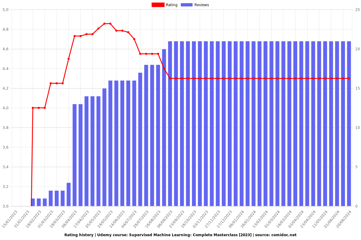 Supervised Machine Learning: Complete Masterclass [2023] - Ratings chart