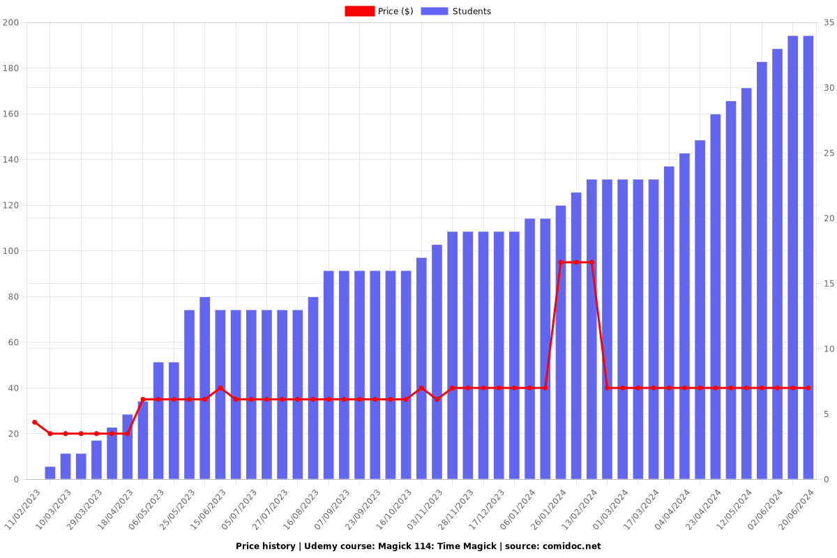 Magick 114: Time Magick - Price chart