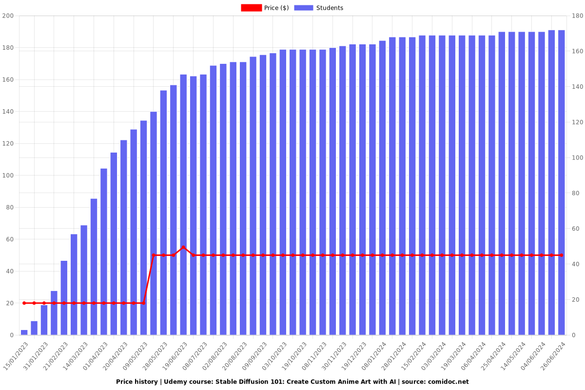 Stable Diffusion 101: Create Custom Anime Art with AI - Price chart