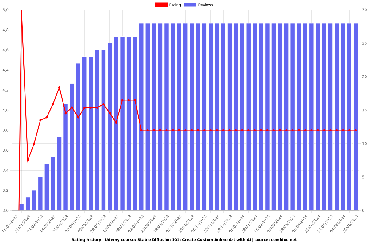 Stable Diffusion 101: Create Custom Anime Art with AI - Ratings chart