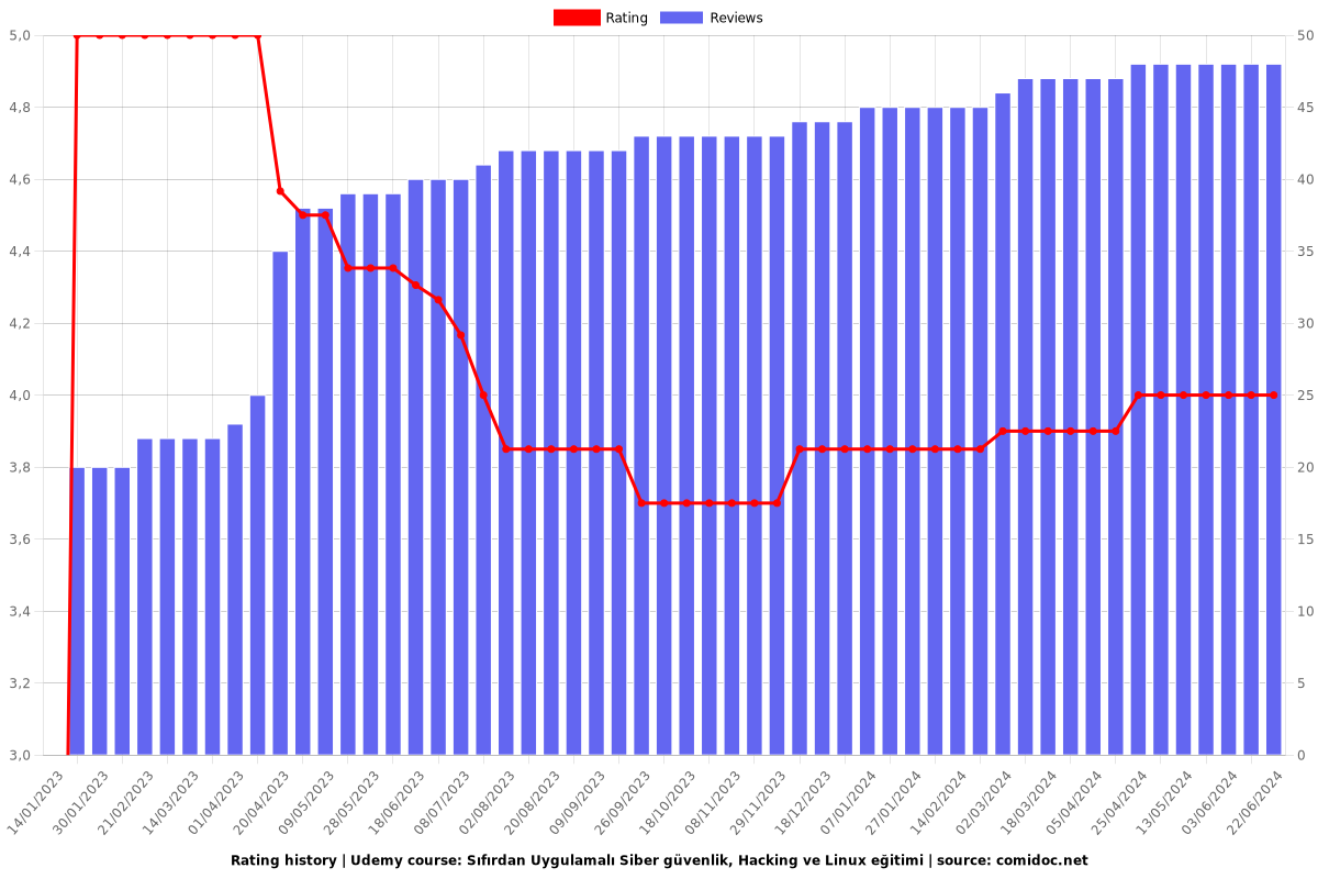 Sıfırdan Uygulamalı Siber güvenlik, Hacking ve Linux eğitimi - Ratings chart