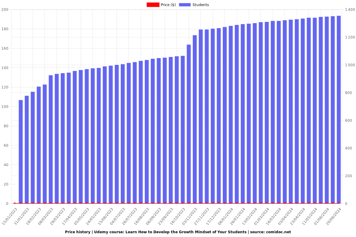Learn How to Develop the Growth Mindset of Your Students - Price chart