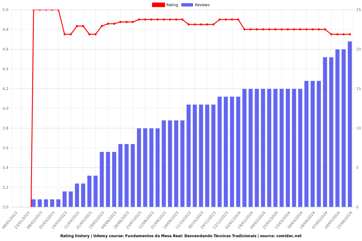 Fundamentos da Mesa Real: Desvendando Técnicas Tradicionais - Ratings chart