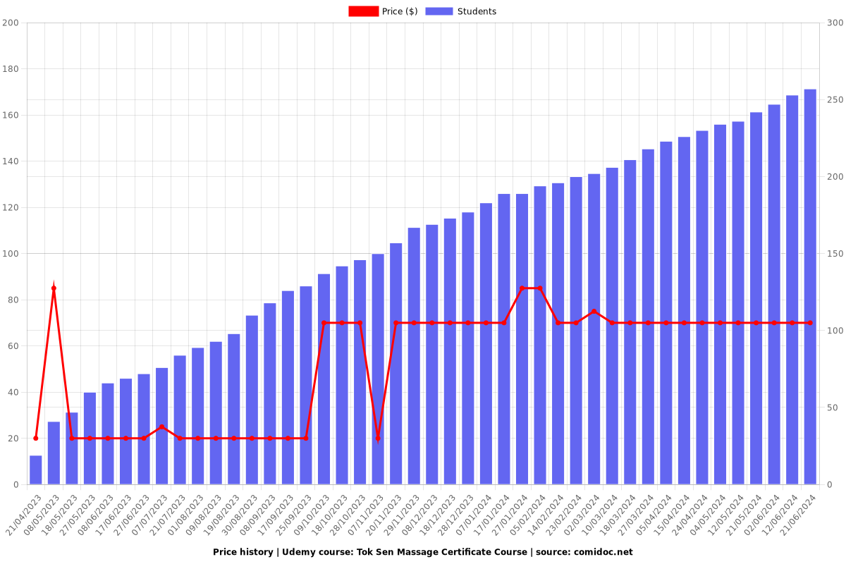 Tok Sen Massage Certificate Course (1 CEU) - Price chart